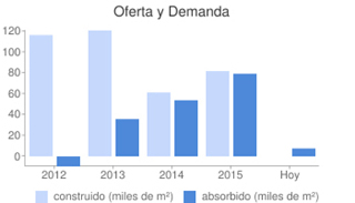 Enfoque: Oficinas